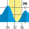 Tide chart for San Francisco Bay, Bonita Cove, California on 2024/01/20