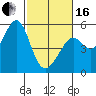 Tide chart for San Francisco Bay, Bonita Cove, California on 2024/02/16