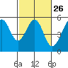 Tide chart for San Francisco Bay, Bonita Cove, California on 2024/02/26