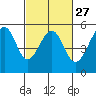 Tide chart for San Francisco Bay, Bonita Cove, California on 2024/02/27