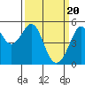 Tide chart for San Francisco Bay, Bonita Cove, California on 2024/03/20