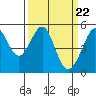 Tide chart for San Francisco Bay, Bonita Cove, California on 2024/03/22