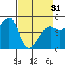 Tide chart for San Francisco Bay, Bonita Cove, California on 2024/03/31