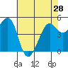 Tide chart for San Francisco Bay, Bonita Cove, California on 2024/05/28