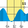 Tide chart for San Francisco Bay, Bonita Cove, California on 2024/06/11