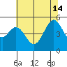 Tide chart for San Francisco Bay, Bonita Cove, California on 2024/06/14