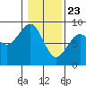 Tide chart for Ocean Shores, Washington on 2021/01/23