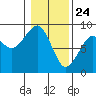 Tide chart for Ocean Shores, Washington on 2021/01/24