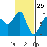 Tide chart for Ocean Shores, Washington on 2021/01/25