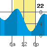 Tide chart for Ocean Shores, Washington on 2021/02/22