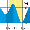 Tide chart for Ocean Shores, Washington on 2021/02/24