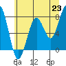Tide chart for Ocean Shores, Washington on 2021/06/23