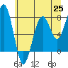 Tide chart for Ocean Shores, Washington on 2021/06/25