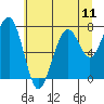 Tide chart for Ocean Shores, Washington on 2021/07/11