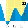 Tide chart for Ocean Shores, Washington on 2021/07/22
