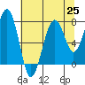 Tide chart for Ocean Shores, Washington on 2021/07/25