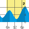 Tide chart for Ocean Shores, Washington on 2021/07/2