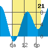 Tide chart for Ocean Shores, Damon Point, Washington on 2021/08/21