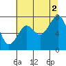 Tide chart for Ocean Shores, Damon Point, Washington on 2021/08/2