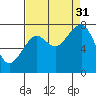 Tide chart for Ocean Shores, Damon Point, Washington on 2021/08/31