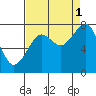 Tide chart for Ocean Shores, Washington on 2021/09/1