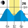 Tide chart for Ocean Shores, Washington on 2021/12/26