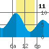Tide chart for Ocean Shores, Washington on 2022/01/11