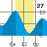 Tide chart for Ocean Shores, Washington on 2022/01/27