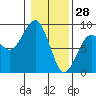 Tide chart for Ocean Shores, Washington on 2022/01/28