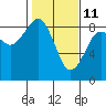 Tide chart for Ocean Shores, Grays Harbor, Washington on 2022/02/11