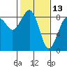 Tide chart for Ocean Shores, Washington on 2022/02/13