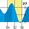 Tide chart for Ocean Shores, Washington on 2022/02/27