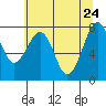 Tide chart for Ocean Shores, Washington on 2022/05/24