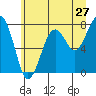Tide chart for Ocean Shores, Damon Point, Washington on 2022/06/27