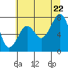 Tide chart for Ocean Shores, Washington on 2022/07/22