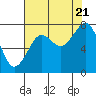 Tide chart for Ocean Shores, Grays Harbor, Washington on 2022/08/21
