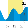 Tide chart for Ocean Shores, Washington on 2022/09/21