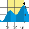Tide chart for Ocean Shores, Washington on 2022/09/4
