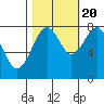 Tide chart for Ocean Shores, Washington on 2022/10/20