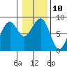 Tide chart for Ocean Shores, Damon Point, Washington on 2023/01/10