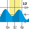 Tide chart for Ocean Shores, Damon Point, Washington on 2023/01/12
