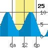 Tide chart for Ocean Shores, Damon Point, Washington on 2023/01/25