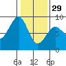 Tide chart for Ocean Shores, Damon Point, Washington on 2023/01/29