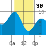 Tide chart for Ocean Shores, Damon Point, Washington on 2023/01/30