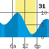 Tide chart for Ocean Shores, Damon Point, Washington on 2023/01/31