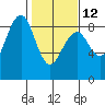Tide chart for Ocean Shores, Washington on 2023/02/12