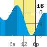 Tide chart for Ocean Shores, Washington on 2023/02/16