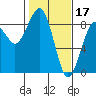 Tide chart for Ocean Shores, Washington on 2023/02/17