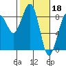 Tide chart for Ocean Shores, Washington on 2023/02/18