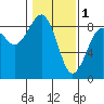 Tide chart for Ocean Shores, Washington on 2023/02/1